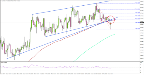 AUDUSD - Aussie Dollar Broke Crucial Support Vs US Dollar