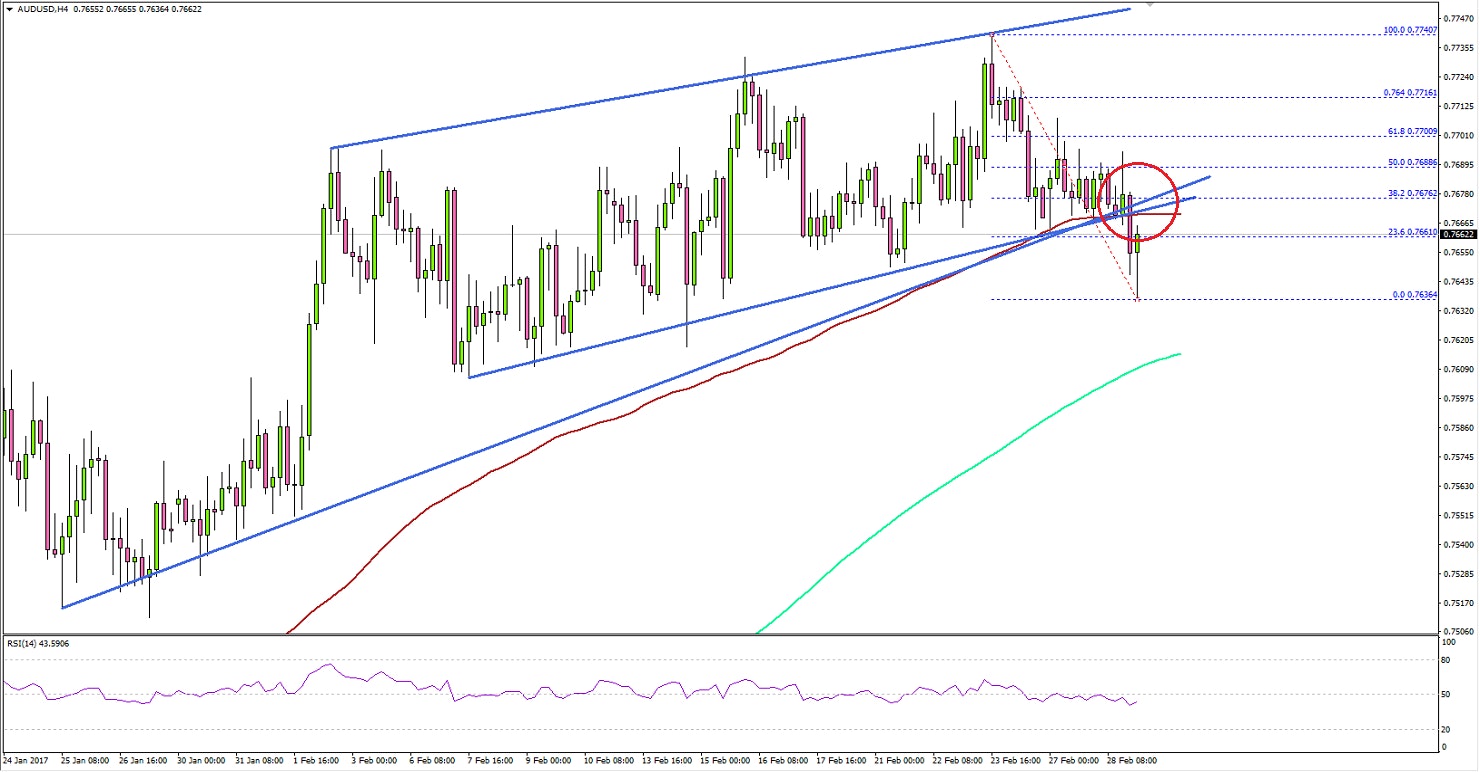 AUDUSD Technical Analysis Aussie US Dollar
