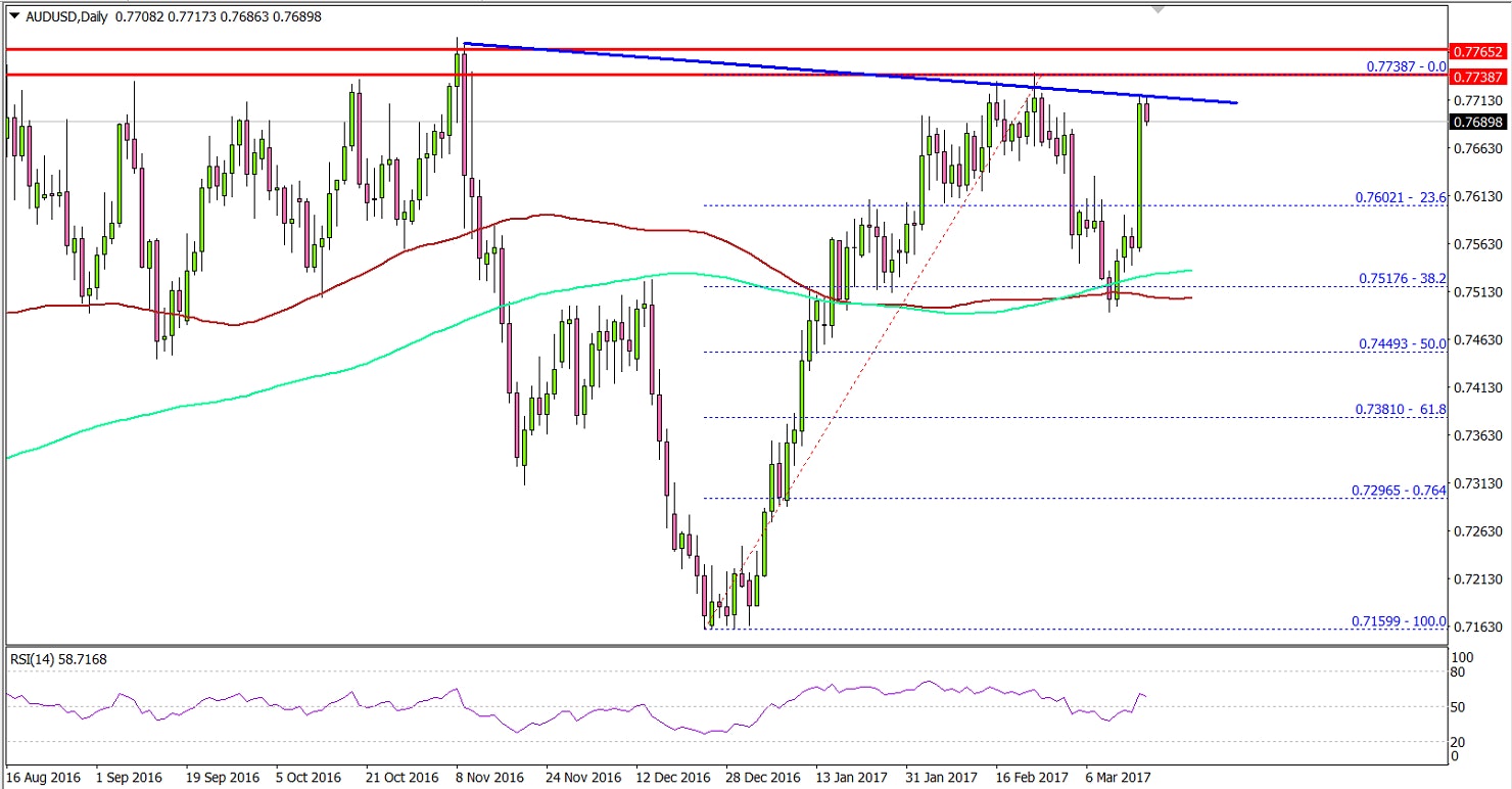 AUDUSD Technical Analysis Aussie US Dollar