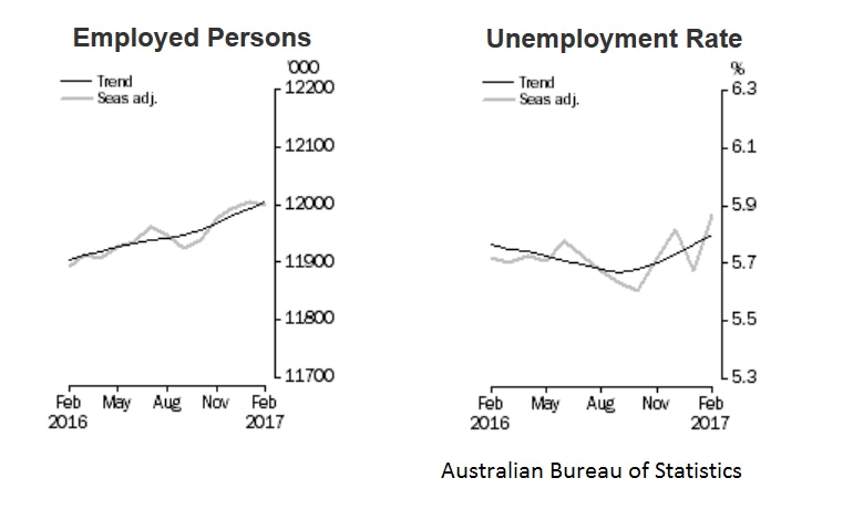 Australian Employment Change
