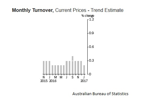 Australian Retail Sales