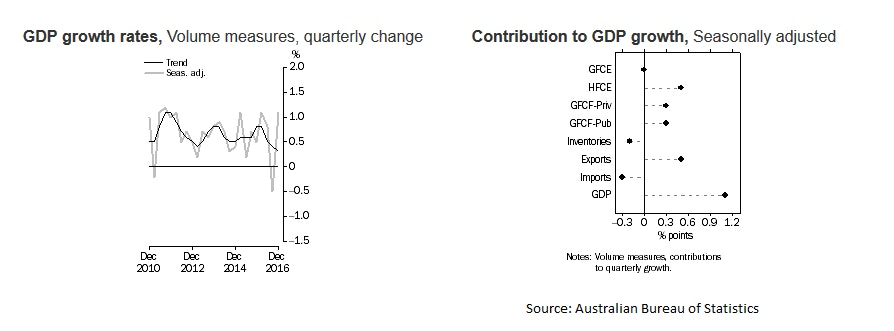 Australia’s Gross Domestic Product Q4 2016