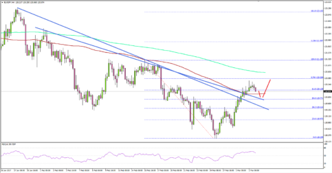 EURJPY – Is This The Push Euro Needed Vs Japanese Yen?