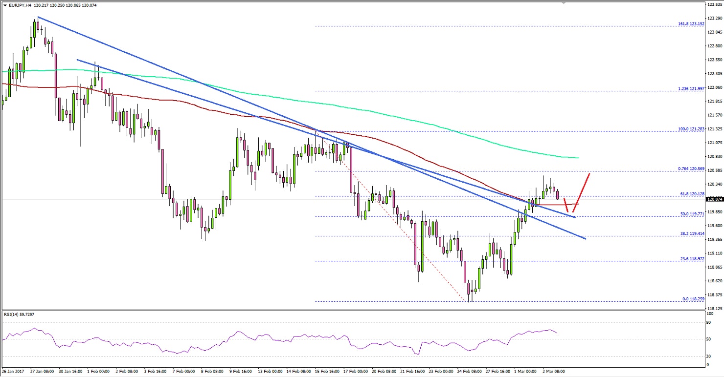 EURJPY Technical Analysis Euro Yen