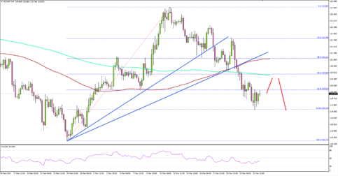 EURJPY – Euro’s Weakness Is Here To Stay Vs Japanese Yen