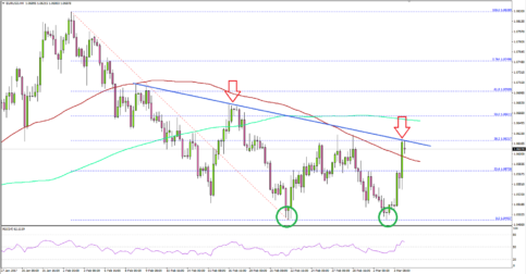 EURUSD – Euro Looking To Extend Gains Against US Dollar