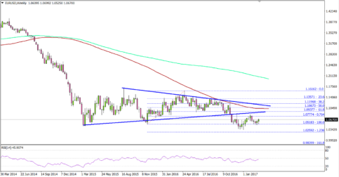 EURUSD – The Big Picture For The Euro To Dollar
