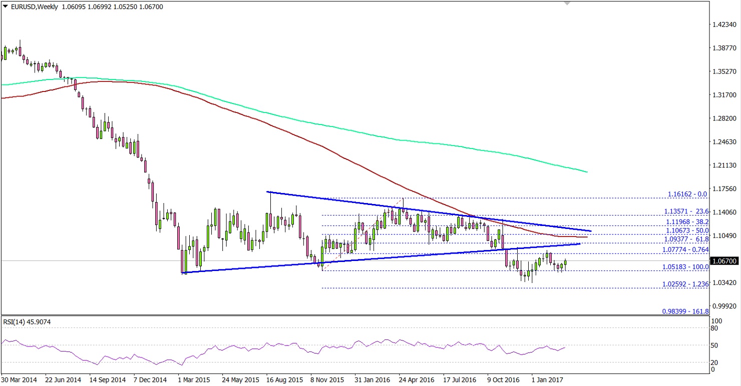 EURUSD Technical Analysis