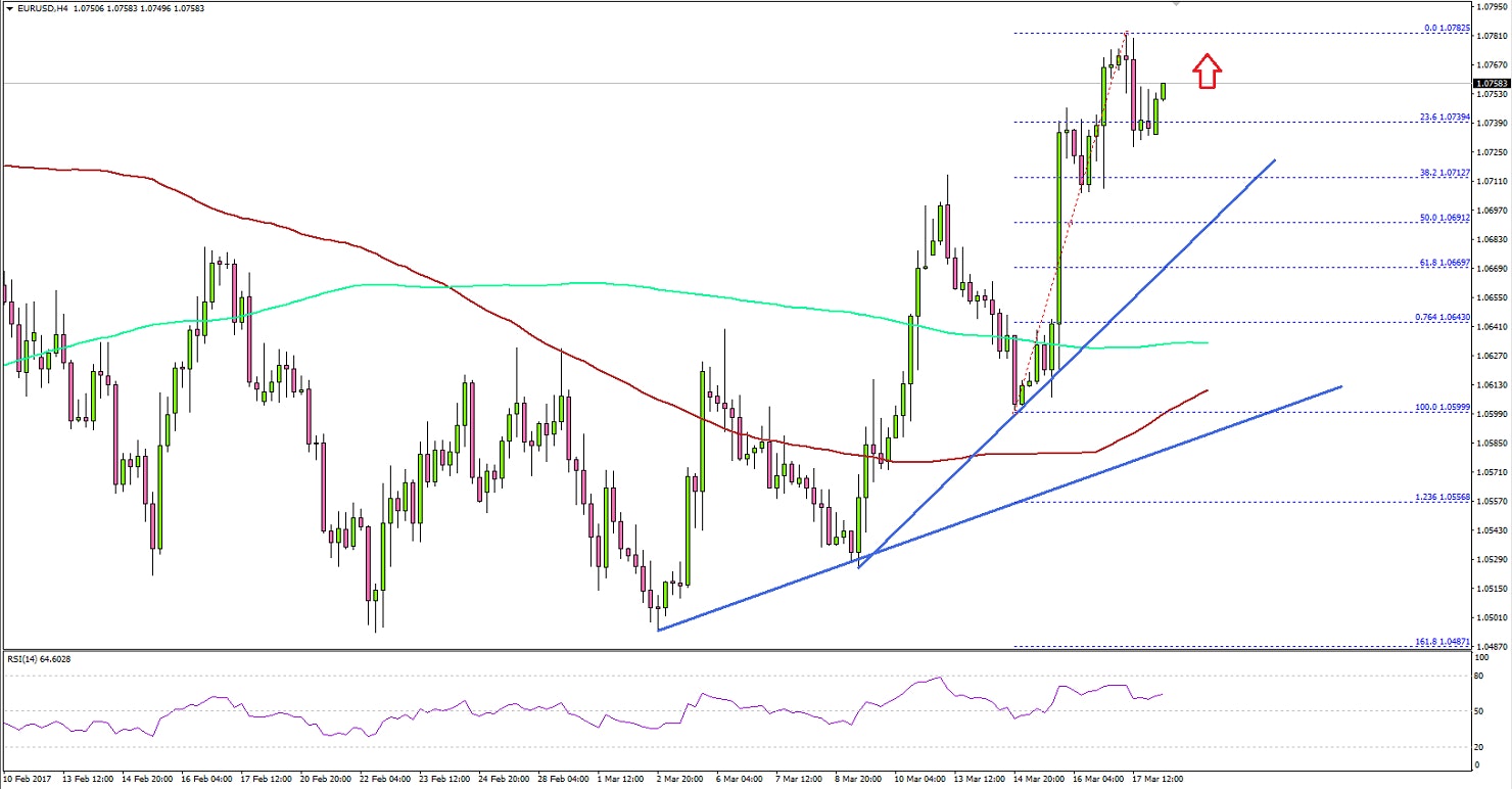 EURUSD Technical Analysis Euro Dollar