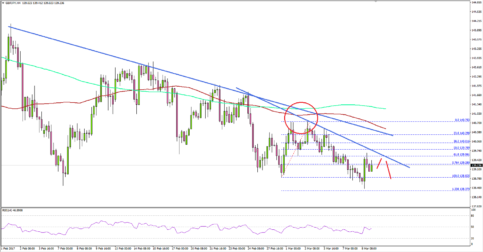 GBPJPY – British Pound Bearish Bias Remains Intact Vs Japanese Yen