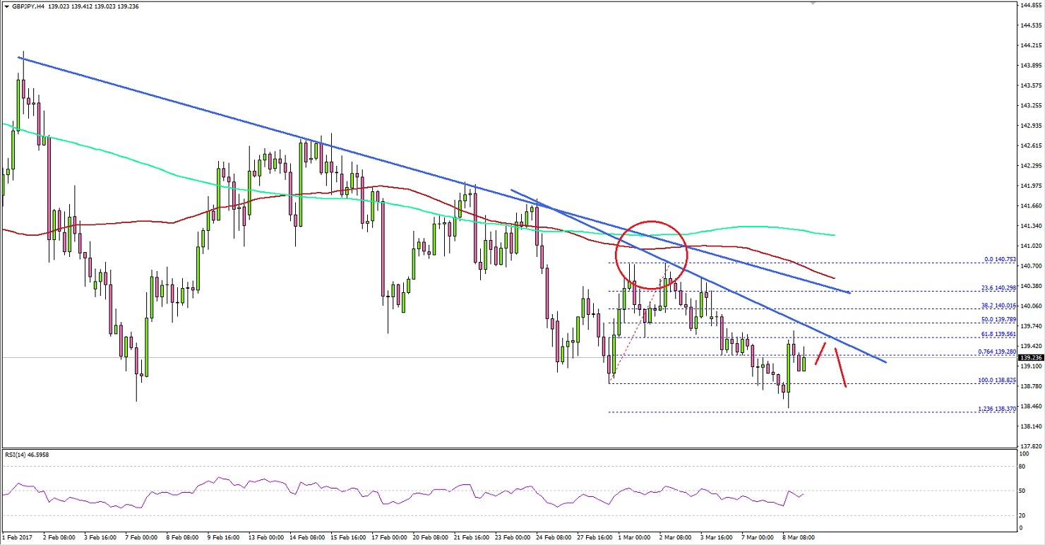 GBPJPY Technical Analysis Pound Yen
