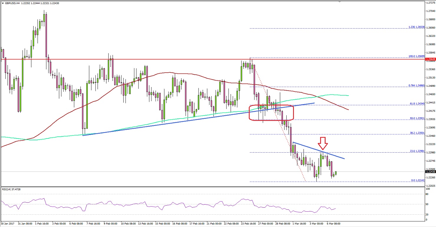 GBPUSD Technical Analysis Pound Dollar