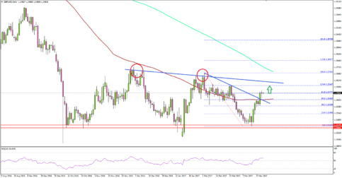 GBPUSD – Can British Pound Retest 1.2600 Vs US Dollar?