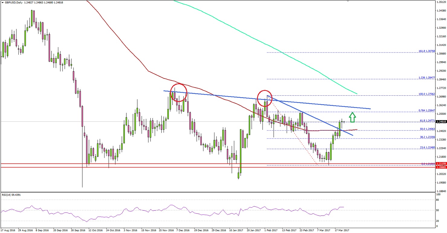GBPUSD Technical Analysis Pound Dollar