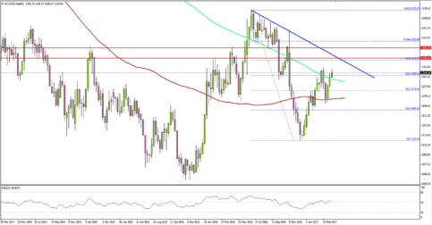 Gold Price Approaching Monster Hurdle Vs US Dollar