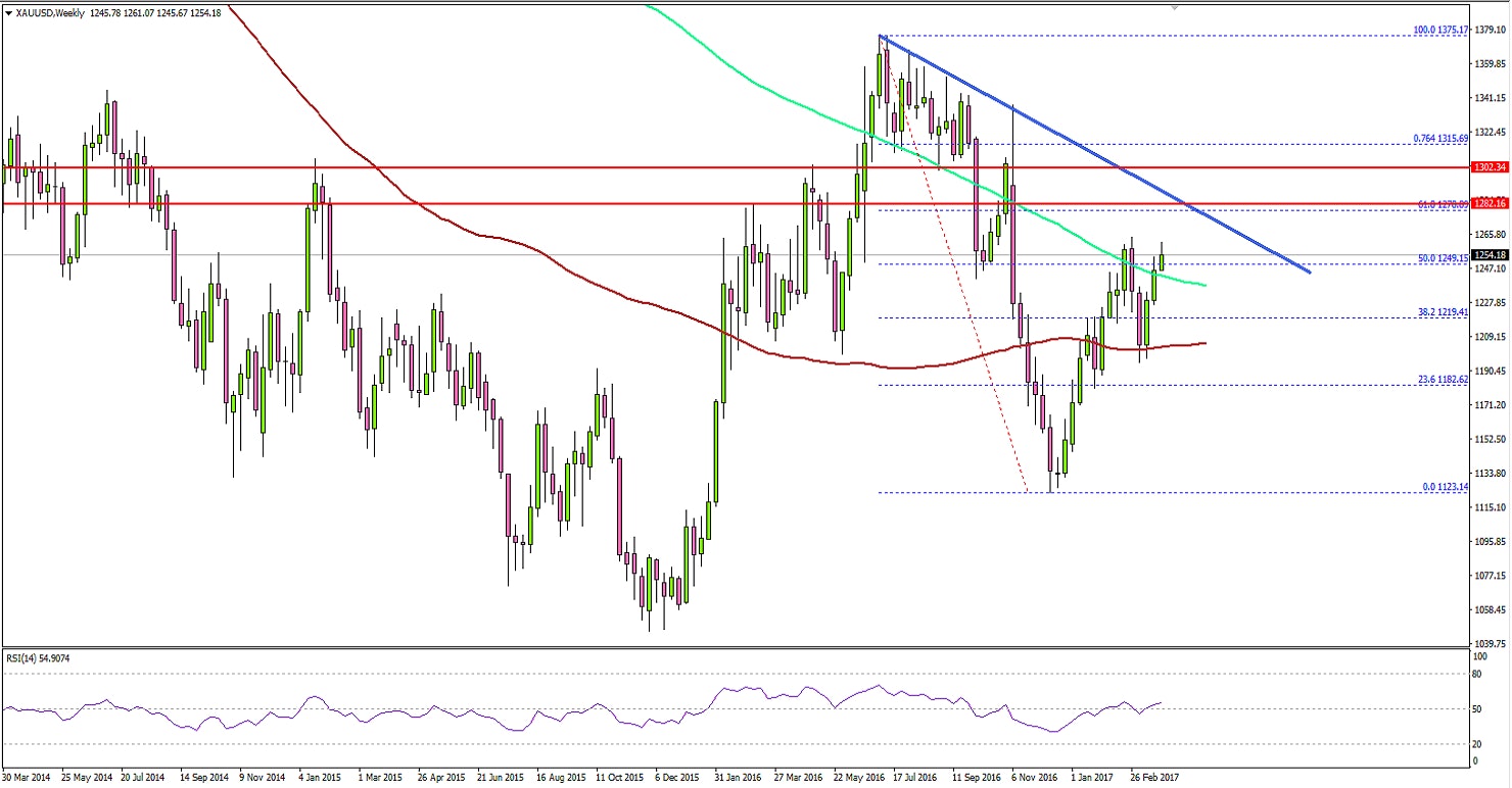 Gold Price Technical Analysis
