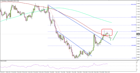 NZDUSD – Can New Zealand Dollar Retain Momentum Vs USD?