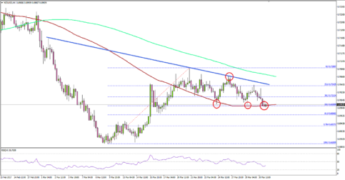 NZDUSD – Can New Zealand Dollar Hold 100 SMA Vs USD?