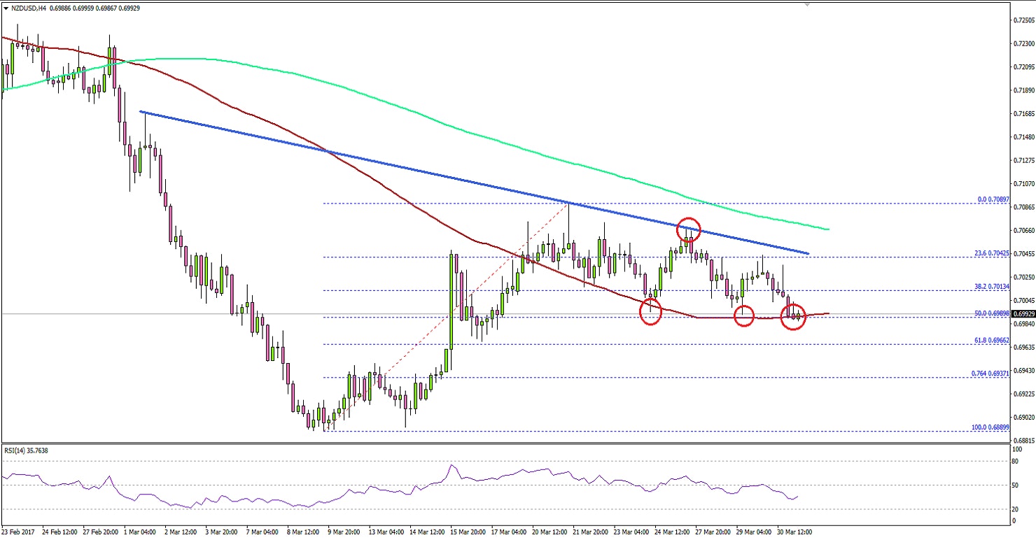 NZDUSD Technical Analysis New Zealand US Dollar