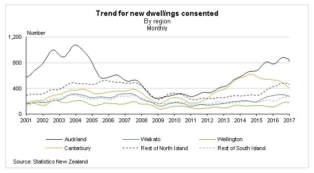 New Zealand Building Permits Feb 2017