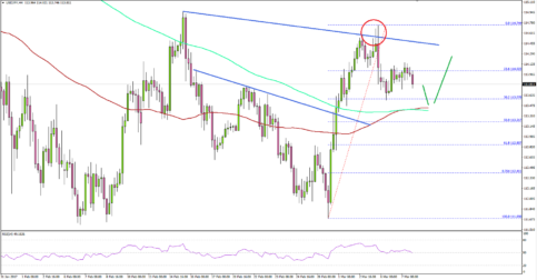USDJPY – US Dollar Target Additional Gains Vs Japanese Yen