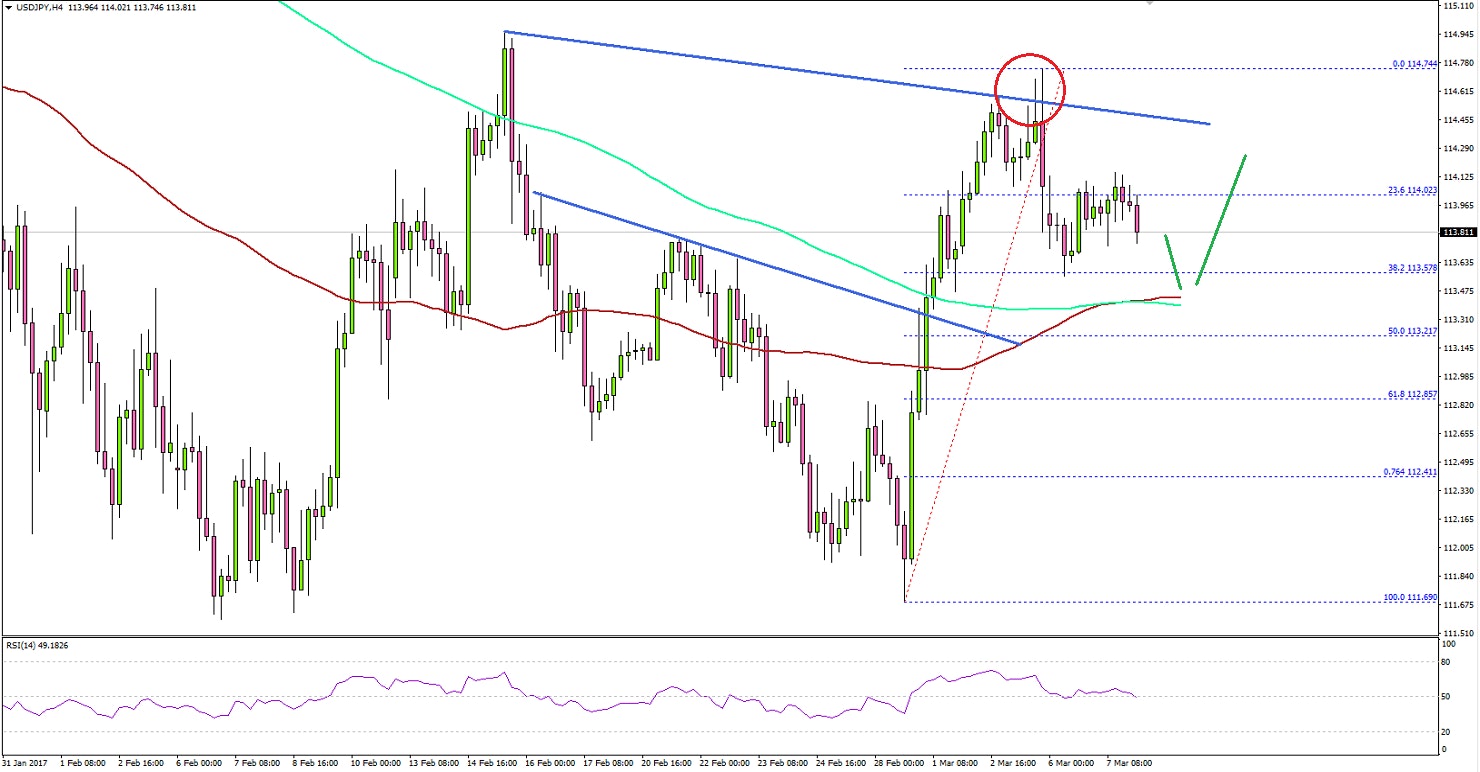 USDJPY Technical Analysis Dollar Yen