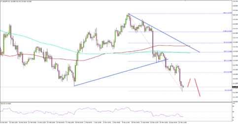 USDJPY – US Dollar Remains In Downtrend Vs Japanese Yen