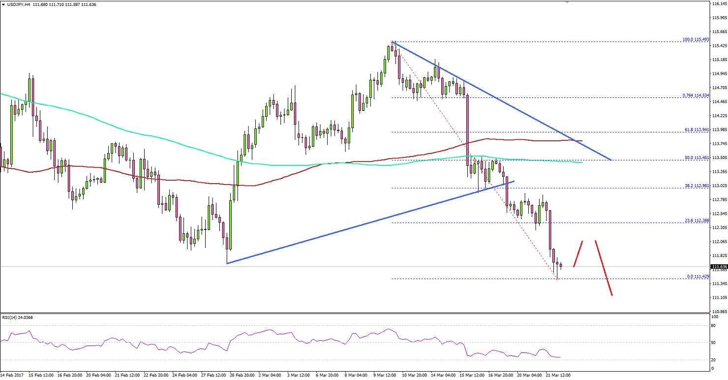 USDJPY Technical Analysis Dollar Yen