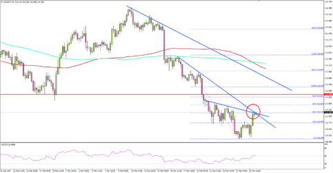 USDJPY – US Dollar Still In Trouble versus Japanese Yen