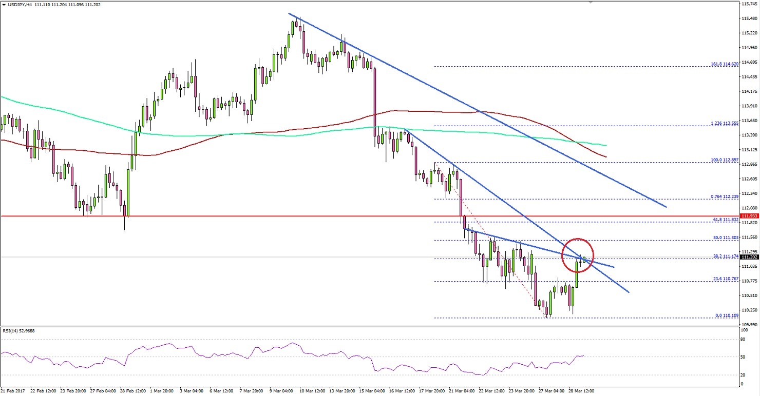 USDJPY Technical Analysis Dollar Yen