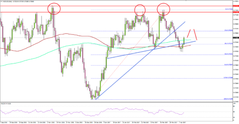 AUDUSD – Aussie Dollar In Medium Term Downtrend Vs USD?