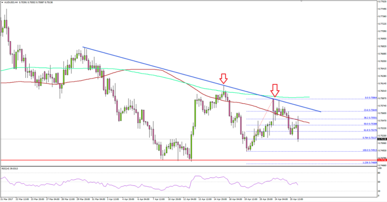 AUDUSD – What’s Holding Aussie Dollar From Breaking 0.7600?