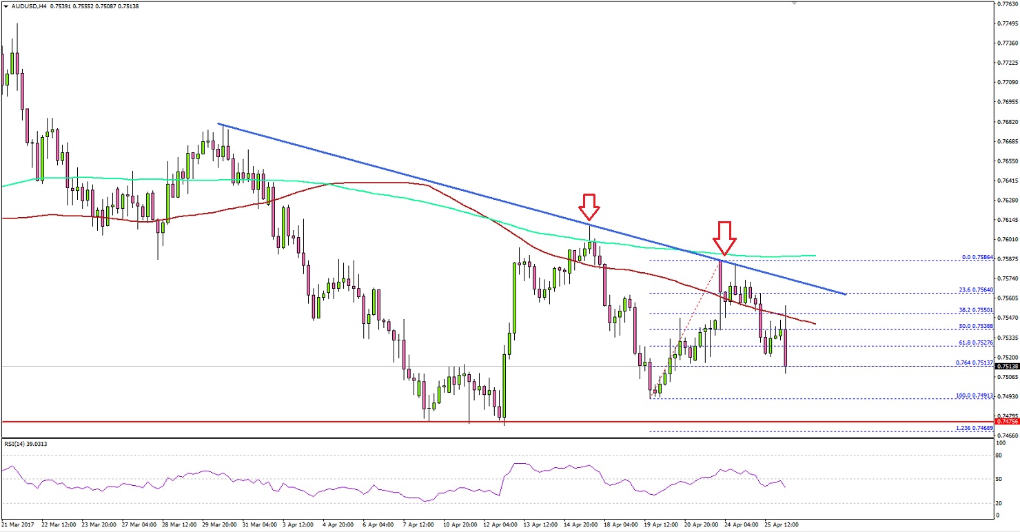 AUDUSD Technical Analysis Aussie Dollar US Dollar