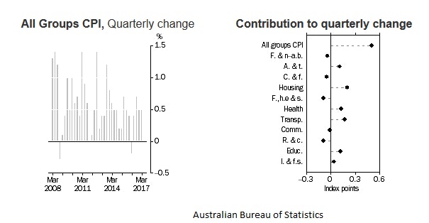 Australian Consumer Price Index March Quarter 2017