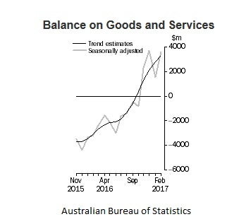 Australian Trade Balance
