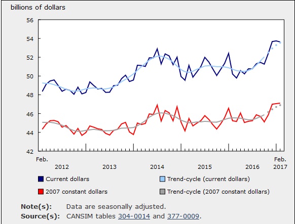 Canadian Manufacturing Sales, Shipment