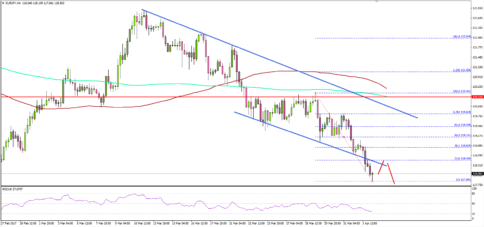 EURJPY - Euro Trend Overwhelmingly Negative Vs Japanese Yen