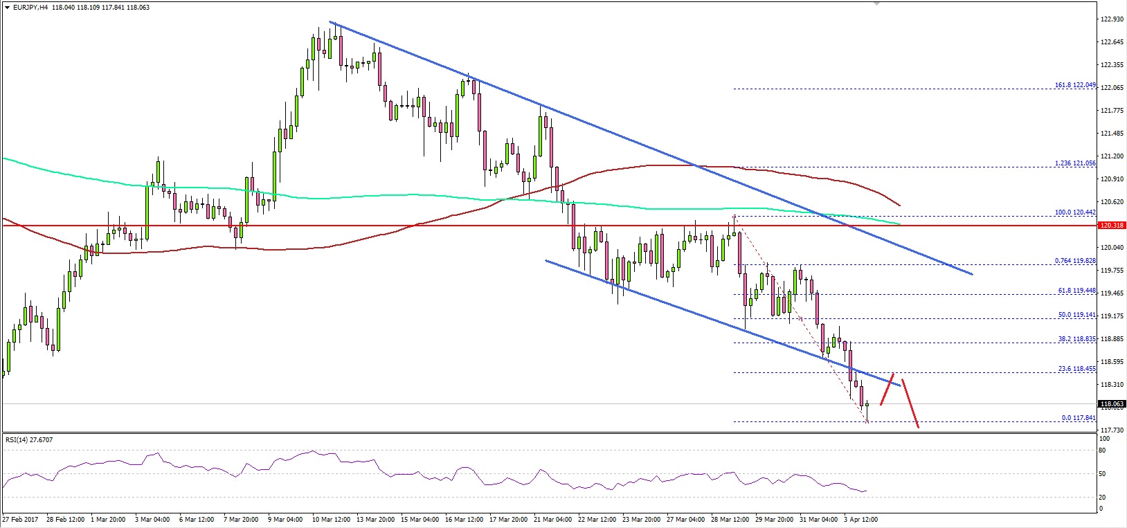 EURJPY Technical Analysis Euro Yen