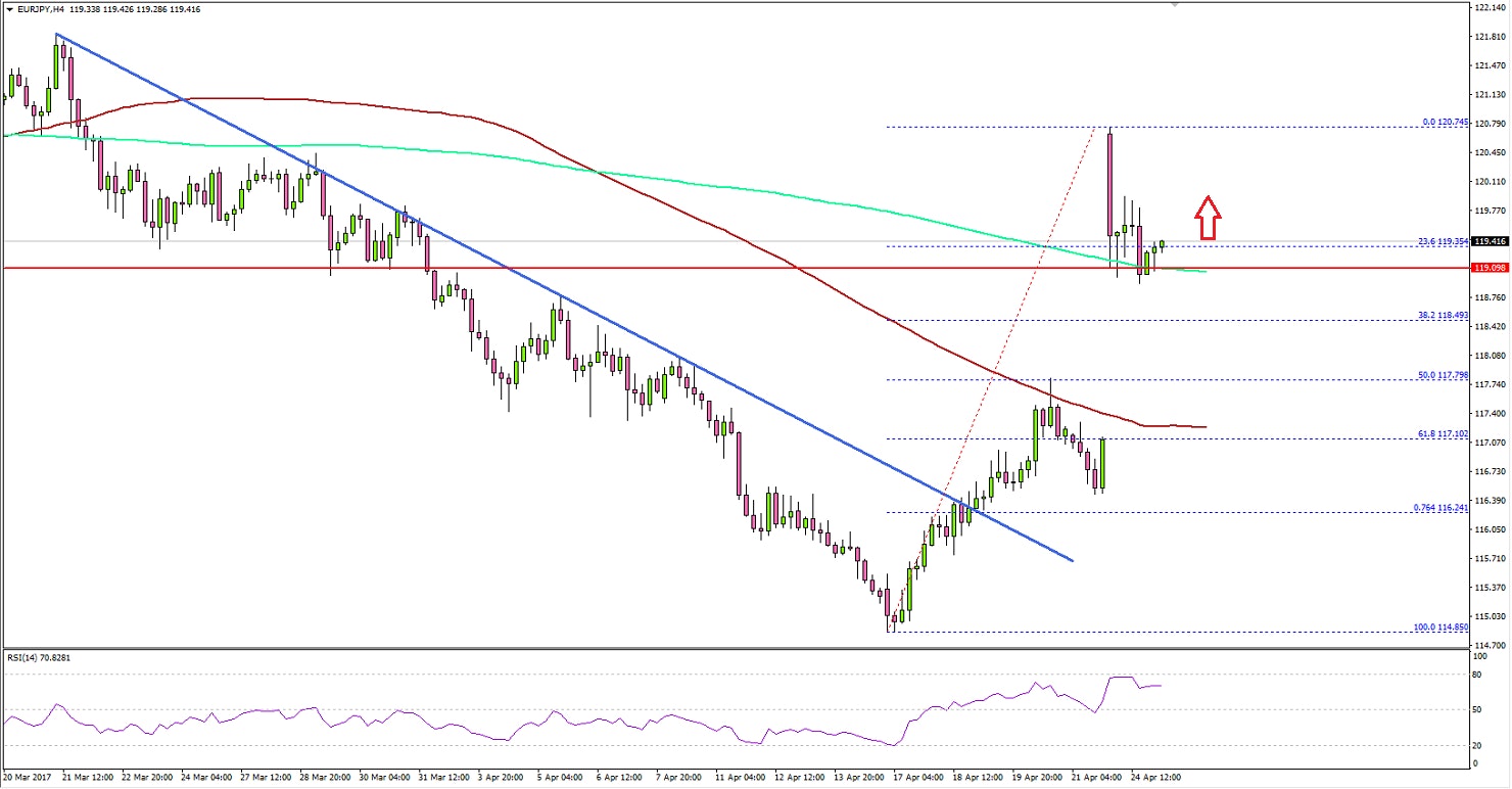 EURJPY Technical Analysis Euro Japanese Yen