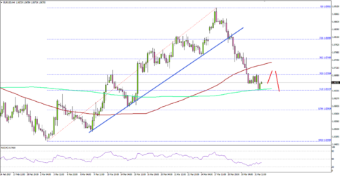 EURUSD – Euro Upside Streak Likely Over Vs US Dollar