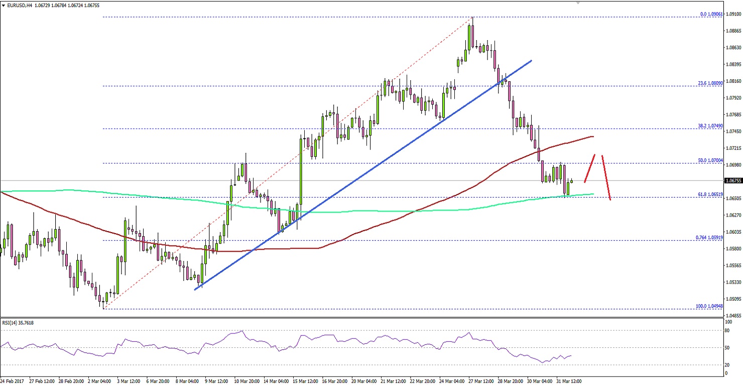 EURUSD Technical Analysis Euro Dollar