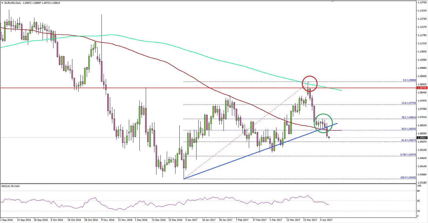 EURUSD Technical Analysis Euro Dollar
