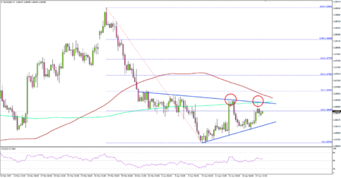 EURUSD – Can Euro Break 1.0700 Versus US Dollar?