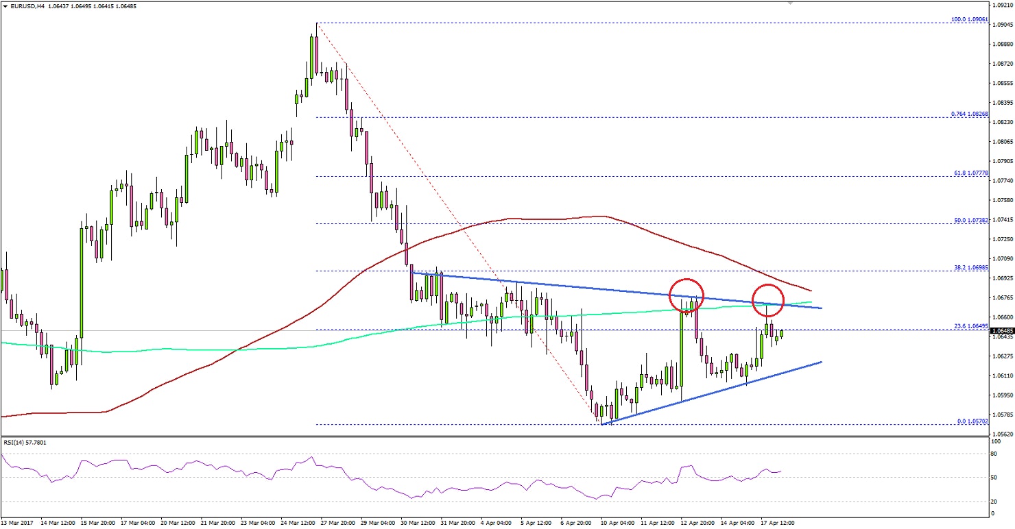 EURUSD Technical Analysis Euro Dollar