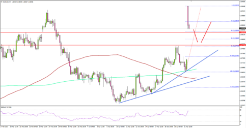 EURUSD – Euro Opens With Huge Gap Following French Election