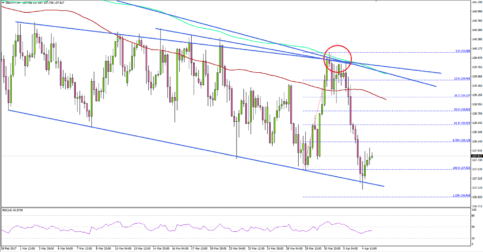 GBPJPY – British Pound Trend Overwhelmingly Negative Vs Yen