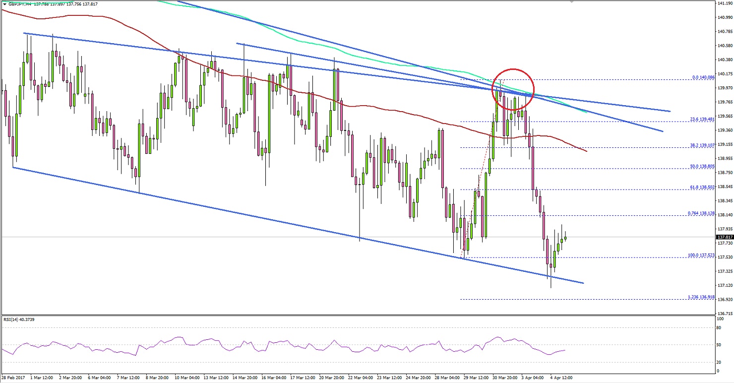 GBPJPY Technical Analysis Pound Yen