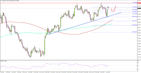 Can Gold Price Maintain Bullish Bias Vs US Dollar?