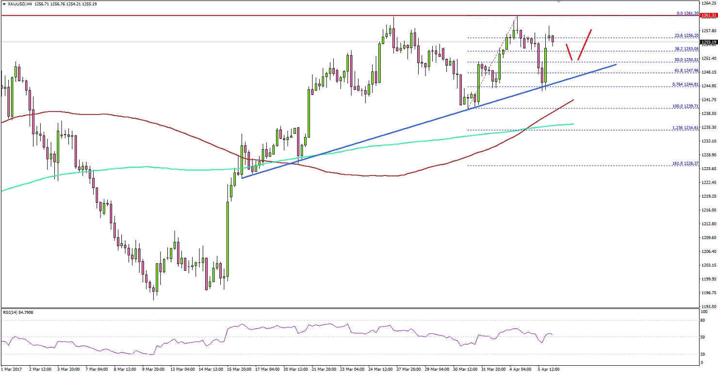 Gold Price Technical Analysis
