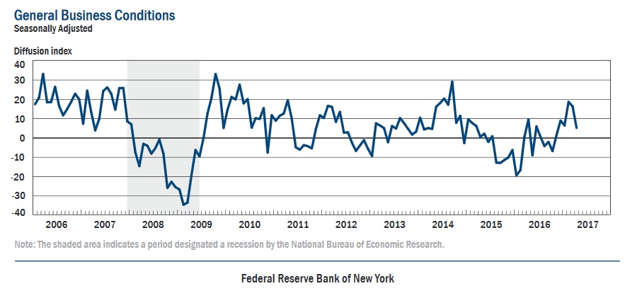 NY Empire State Manufacturing index April 2017
